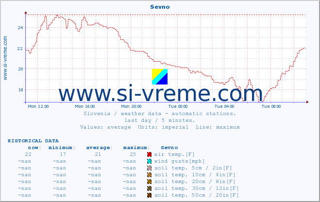  :: Sevno :: air temp. | humi- dity | wind dir. | wind speed | wind gusts | air pressure | precipi- tation | sun strength | soil temp. 5cm / 2in | soil temp. 10cm / 4in | soil temp. 20cm / 8in | soil temp. 30cm / 12in | soil temp. 50cm / 20in :: last day / 5 minutes.