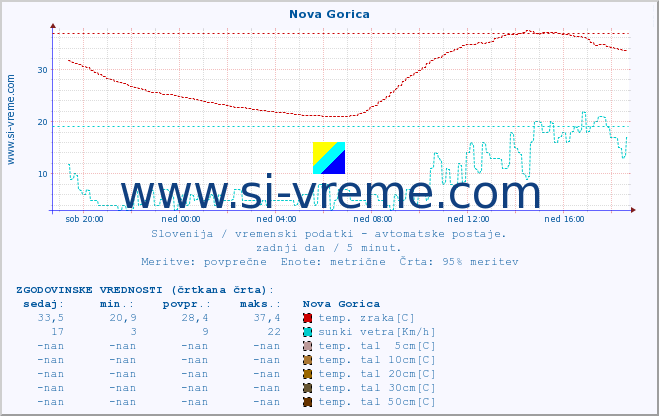 POVPREČJE :: Nova Gorica :: temp. zraka | vlaga | smer vetra | hitrost vetra | sunki vetra | tlak | padavine | sonce | temp. tal  5cm | temp. tal 10cm | temp. tal 20cm | temp. tal 30cm | temp. tal 50cm :: zadnji dan / 5 minut.