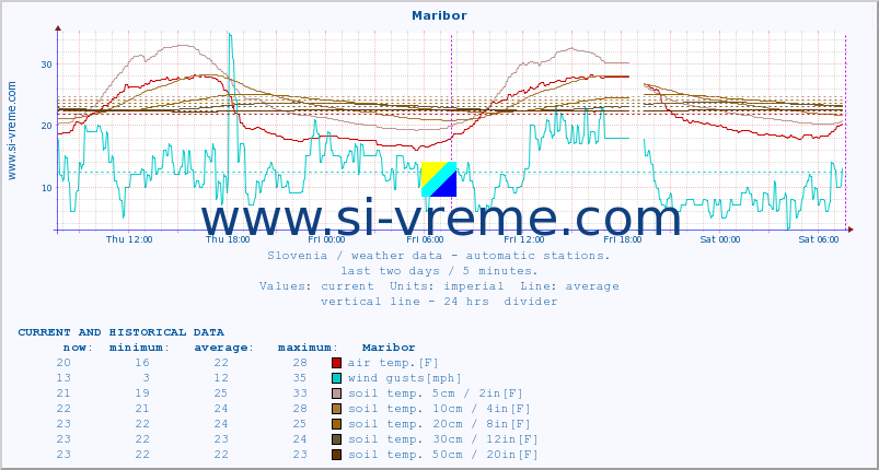  :: Maribor :: air temp. | humi- dity | wind dir. | wind speed | wind gusts | air pressure | precipi- tation | sun strength | soil temp. 5cm / 2in | soil temp. 10cm / 4in | soil temp. 20cm / 8in | soil temp. 30cm / 12in | soil temp. 50cm / 20in :: last two days / 5 minutes.