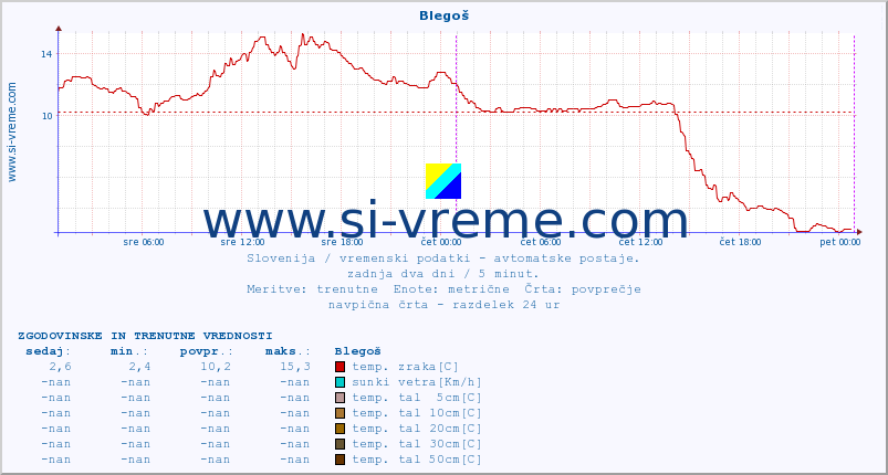 POVPREČJE :: Blegoš :: temp. zraka | vlaga | smer vetra | hitrost vetra | sunki vetra | tlak | padavine | sonce | temp. tal  5cm | temp. tal 10cm | temp. tal 20cm | temp. tal 30cm | temp. tal 50cm :: zadnja dva dni / 5 minut.