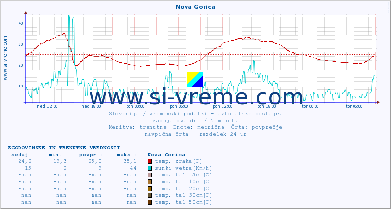 POVPREČJE :: Nova Gorica :: temp. zraka | vlaga | smer vetra | hitrost vetra | sunki vetra | tlak | padavine | sonce | temp. tal  5cm | temp. tal 10cm | temp. tal 20cm | temp. tal 30cm | temp. tal 50cm :: zadnja dva dni / 5 minut.