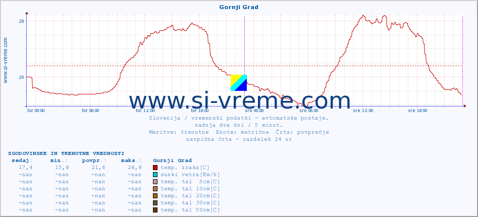 POVPREČJE :: Gornji Grad :: temp. zraka | vlaga | smer vetra | hitrost vetra | sunki vetra | tlak | padavine | sonce | temp. tal  5cm | temp. tal 10cm | temp. tal 20cm | temp. tal 30cm | temp. tal 50cm :: zadnja dva dni / 5 minut.