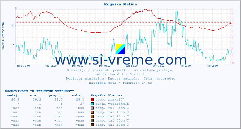 POVPREČJE :: Rogaška Slatina :: temp. zraka | vlaga | smer vetra | hitrost vetra | sunki vetra | tlak | padavine | sonce | temp. tal  5cm | temp. tal 10cm | temp. tal 20cm | temp. tal 30cm | temp. tal 50cm :: zadnja dva dni / 5 minut.