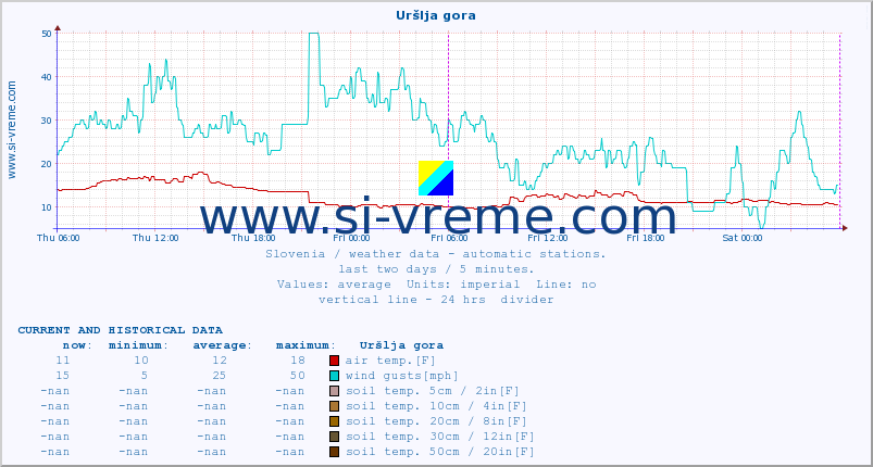  :: Uršlja gora :: air temp. | humi- dity | wind dir. | wind speed | wind gusts | air pressure | precipi- tation | sun strength | soil temp. 5cm / 2in | soil temp. 10cm / 4in | soil temp. 20cm / 8in | soil temp. 30cm / 12in | soil temp. 50cm / 20in :: last two days / 5 minutes.