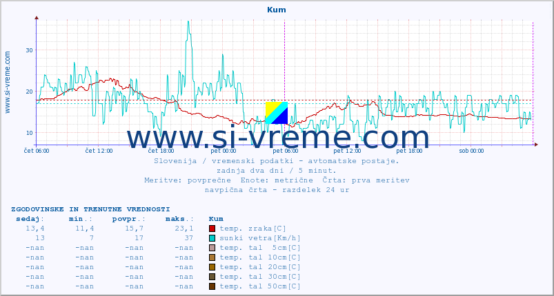 POVPREČJE :: Kum :: temp. zraka | vlaga | smer vetra | hitrost vetra | sunki vetra | tlak | padavine | sonce | temp. tal  5cm | temp. tal 10cm | temp. tal 20cm | temp. tal 30cm | temp. tal 50cm :: zadnja dva dni / 5 minut.