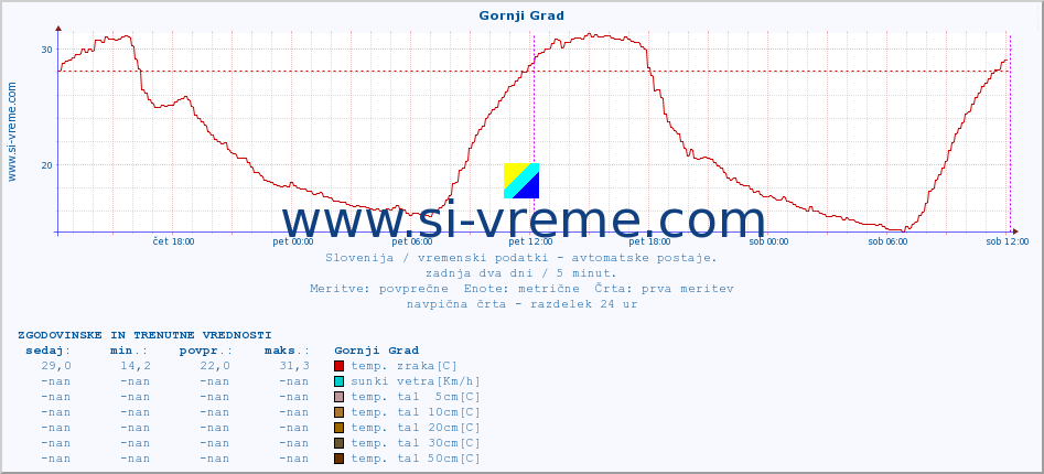 POVPREČJE :: Gornji Grad :: temp. zraka | vlaga | smer vetra | hitrost vetra | sunki vetra | tlak | padavine | sonce | temp. tal  5cm | temp. tal 10cm | temp. tal 20cm | temp. tal 30cm | temp. tal 50cm :: zadnja dva dni / 5 minut.