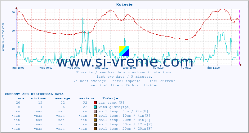  :: Kočevje :: air temp. | humi- dity | wind dir. | wind speed | wind gusts | air pressure | precipi- tation | sun strength | soil temp. 5cm / 2in | soil temp. 10cm / 4in | soil temp. 20cm / 8in | soil temp. 30cm / 12in | soil temp. 50cm / 20in :: last two days / 5 minutes.