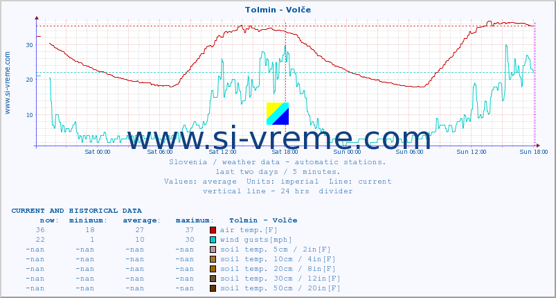  :: Tolmin - Volče :: air temp. | humi- dity | wind dir. | wind speed | wind gusts | air pressure | precipi- tation | sun strength | soil temp. 5cm / 2in | soil temp. 10cm / 4in | soil temp. 20cm / 8in | soil temp. 30cm / 12in | soil temp. 50cm / 20in :: last two days / 5 minutes.