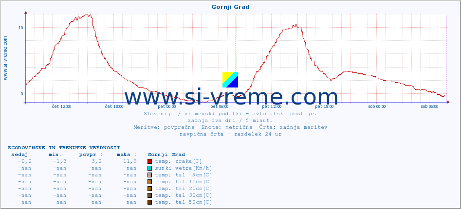 POVPREČJE :: Gornji Grad :: temp. zraka | vlaga | smer vetra | hitrost vetra | sunki vetra | tlak | padavine | sonce | temp. tal  5cm | temp. tal 10cm | temp. tal 20cm | temp. tal 30cm | temp. tal 50cm :: zadnja dva dni / 5 minut.