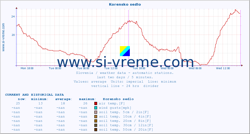  :: Korensko sedlo :: air temp. | humi- dity | wind dir. | wind speed | wind gusts | air pressure | precipi- tation | sun strength | soil temp. 5cm / 2in | soil temp. 10cm / 4in | soil temp. 20cm / 8in | soil temp. 30cm / 12in | soil temp. 50cm / 20in :: last two days / 5 minutes.