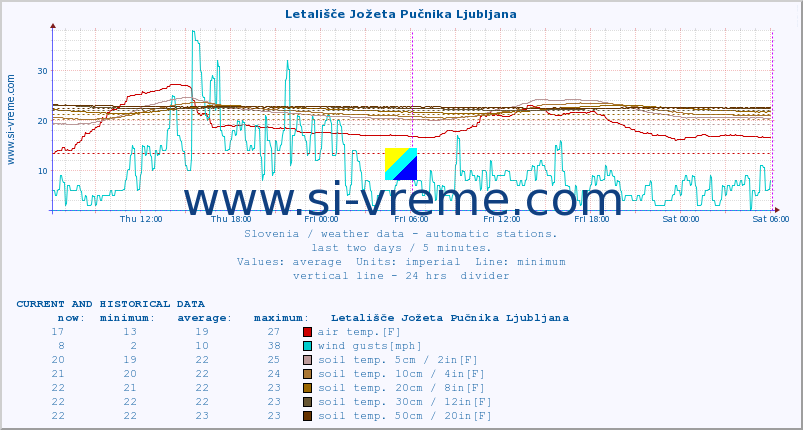  :: Letališče Jožeta Pučnika Ljubljana :: air temp. | humi- dity | wind dir. | wind speed | wind gusts | air pressure | precipi- tation | sun strength | soil temp. 5cm / 2in | soil temp. 10cm / 4in | soil temp. 20cm / 8in | soil temp. 30cm / 12in | soil temp. 50cm / 20in :: last two days / 5 minutes.