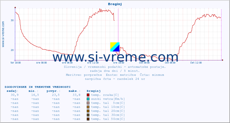 POVPREČJE :: Breginj :: temp. zraka | vlaga | smer vetra | hitrost vetra | sunki vetra | tlak | padavine | sonce | temp. tal  5cm | temp. tal 10cm | temp. tal 20cm | temp. tal 30cm | temp. tal 50cm :: zadnja dva dni / 5 minut.