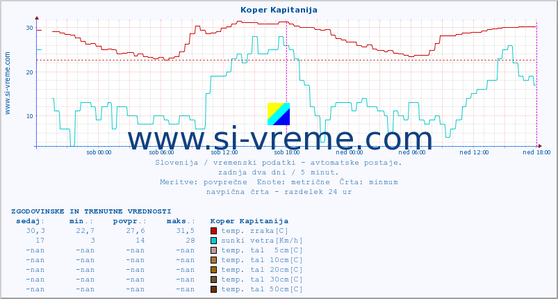 POVPREČJE :: Koper Kapitanija :: temp. zraka | vlaga | smer vetra | hitrost vetra | sunki vetra | tlak | padavine | sonce | temp. tal  5cm | temp. tal 10cm | temp. tal 20cm | temp. tal 30cm | temp. tal 50cm :: zadnja dva dni / 5 minut.