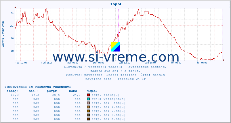 POVPREČJE :: Topol :: temp. zraka | vlaga | smer vetra | hitrost vetra | sunki vetra | tlak | padavine | sonce | temp. tal  5cm | temp. tal 10cm | temp. tal 20cm | temp. tal 30cm | temp. tal 50cm :: zadnja dva dni / 5 minut.