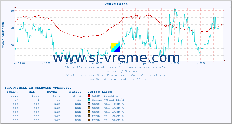 POVPREČJE :: Velike Lašče :: temp. zraka | vlaga | smer vetra | hitrost vetra | sunki vetra | tlak | padavine | sonce | temp. tal  5cm | temp. tal 10cm | temp. tal 20cm | temp. tal 30cm | temp. tal 50cm :: zadnja dva dni / 5 minut.