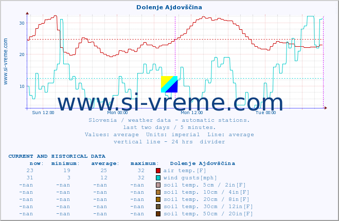  :: Dolenje Ajdovščina :: air temp. | humi- dity | wind dir. | wind speed | wind gusts | air pressure | precipi- tation | sun strength | soil temp. 5cm / 2in | soil temp. 10cm / 4in | soil temp. 20cm / 8in | soil temp. 30cm / 12in | soil temp. 50cm / 20in :: last two days / 5 minutes.