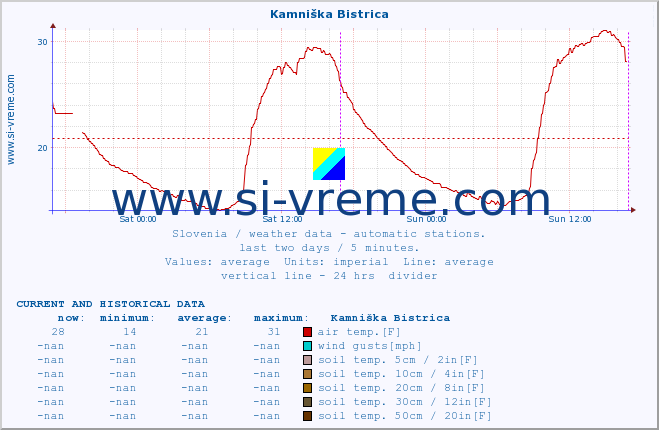  :: Kamniška Bistrica :: air temp. | humi- dity | wind dir. | wind speed | wind gusts | air pressure | precipi- tation | sun strength | soil temp. 5cm / 2in | soil temp. 10cm / 4in | soil temp. 20cm / 8in | soil temp. 30cm / 12in | soil temp. 50cm / 20in :: last two days / 5 minutes.