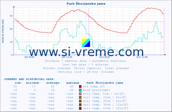  :: Park Škocjanske jame :: air temp. | humi- dity | wind dir. | wind speed | wind gusts | air pressure | precipi- tation | sun strength | soil temp. 5cm / 2in | soil temp. 10cm / 4in | soil temp. 20cm / 8in | soil temp. 30cm / 12in | soil temp. 50cm / 20in :: last two days / 5 minutes.