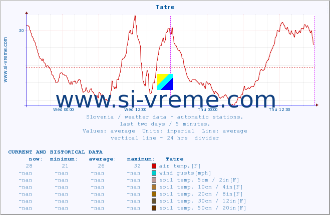  :: Tatre :: air temp. | humi- dity | wind dir. | wind speed | wind gusts | air pressure | precipi- tation | sun strength | soil temp. 5cm / 2in | soil temp. 10cm / 4in | soil temp. 20cm / 8in | soil temp. 30cm / 12in | soil temp. 50cm / 20in :: last two days / 5 minutes.