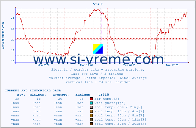  :: Vršič :: air temp. | humi- dity | wind dir. | wind speed | wind gusts | air pressure | precipi- tation | sun strength | soil temp. 5cm / 2in | soil temp. 10cm / 4in | soil temp. 20cm / 8in | soil temp. 30cm / 12in | soil temp. 50cm / 20in :: last two days / 5 minutes.
