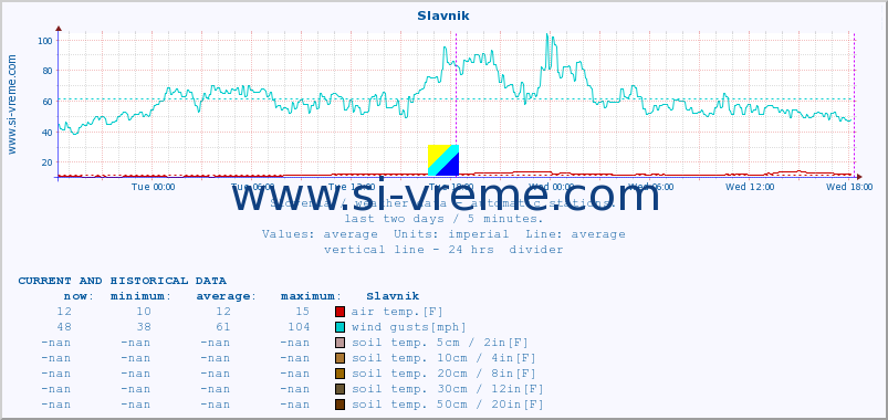  :: Slavnik :: air temp. | humi- dity | wind dir. | wind speed | wind gusts | air pressure | precipi- tation | sun strength | soil temp. 5cm / 2in | soil temp. 10cm / 4in | soil temp. 20cm / 8in | soil temp. 30cm / 12in | soil temp. 50cm / 20in :: last two days / 5 minutes.