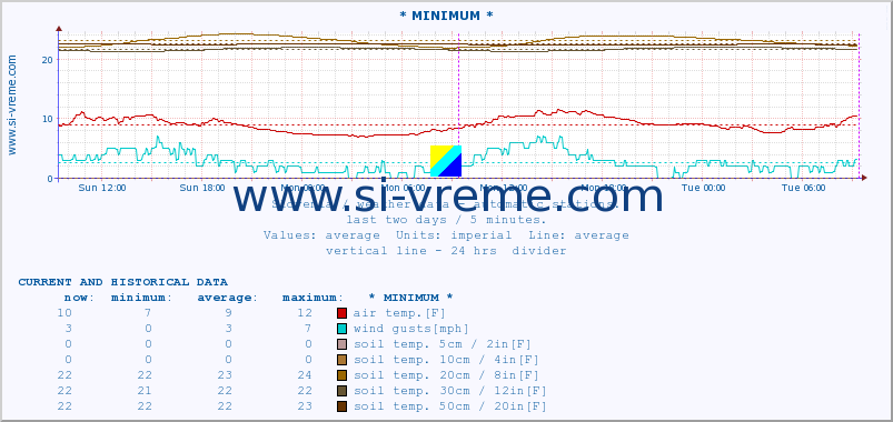  :: * MINIMUM* :: air temp. | humi- dity | wind dir. | wind speed | wind gusts | air pressure | precipi- tation | sun strength | soil temp. 5cm / 2in | soil temp. 10cm / 4in | soil temp. 20cm / 8in | soil temp. 30cm / 12in | soil temp. 50cm / 20in :: last two days / 5 minutes.