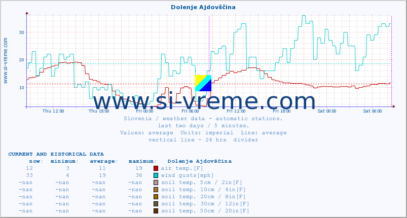  :: Dolenje Ajdovščina :: air temp. | humi- dity | wind dir. | wind speed | wind gusts | air pressure | precipi- tation | sun strength | soil temp. 5cm / 2in | soil temp. 10cm / 4in | soil temp. 20cm / 8in | soil temp. 30cm / 12in | soil temp. 50cm / 20in :: last two days / 5 minutes.