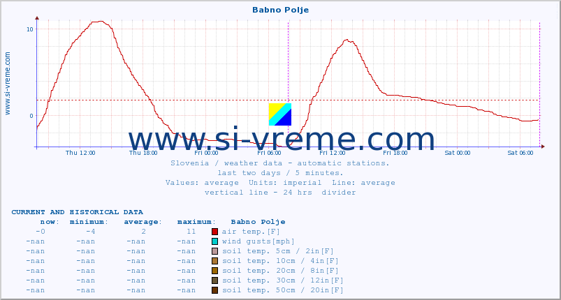  :: Babno Polje :: air temp. | humi- dity | wind dir. | wind speed | wind gusts | air pressure | precipi- tation | sun strength | soil temp. 5cm / 2in | soil temp. 10cm / 4in | soil temp. 20cm / 8in | soil temp. 30cm / 12in | soil temp. 50cm / 20in :: last two days / 5 minutes.