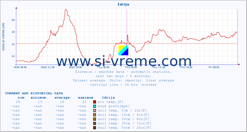  :: Idrija :: air temp. | humi- dity | wind dir. | wind speed | wind gusts | air pressure | precipi- tation | sun strength | soil temp. 5cm / 2in | soil temp. 10cm / 4in | soil temp. 20cm / 8in | soil temp. 30cm / 12in | soil temp. 50cm / 20in :: last two days / 5 minutes.