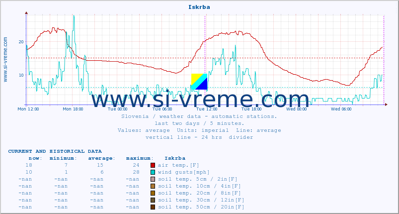  :: Iskrba :: air temp. | humi- dity | wind dir. | wind speed | wind gusts | air pressure | precipi- tation | sun strength | soil temp. 5cm / 2in | soil temp. 10cm / 4in | soil temp. 20cm / 8in | soil temp. 30cm / 12in | soil temp. 50cm / 20in :: last two days / 5 minutes.