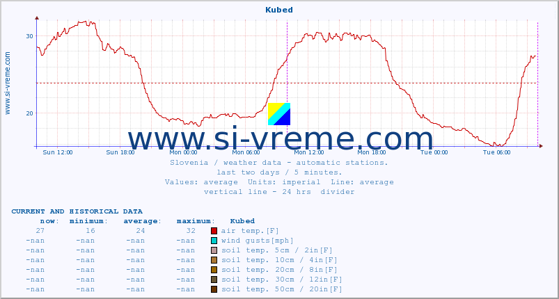  :: Kubed :: air temp. | humi- dity | wind dir. | wind speed | wind gusts | air pressure | precipi- tation | sun strength | soil temp. 5cm / 2in | soil temp. 10cm / 4in | soil temp. 20cm / 8in | soil temp. 30cm / 12in | soil temp. 50cm / 20in :: last two days / 5 minutes.