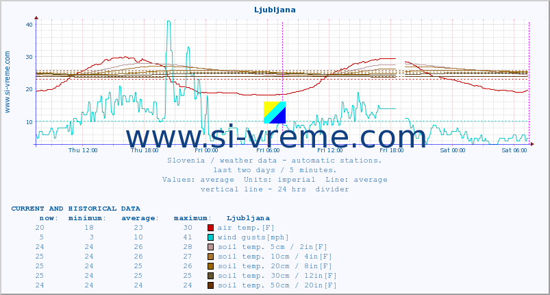  :: Ljubljana :: air temp. | humi- dity | wind dir. | wind speed | wind gusts | air pressure | precipi- tation | sun strength | soil temp. 5cm / 2in | soil temp. 10cm / 4in | soil temp. 20cm / 8in | soil temp. 30cm / 12in | soil temp. 50cm / 20in :: last two days / 5 minutes.