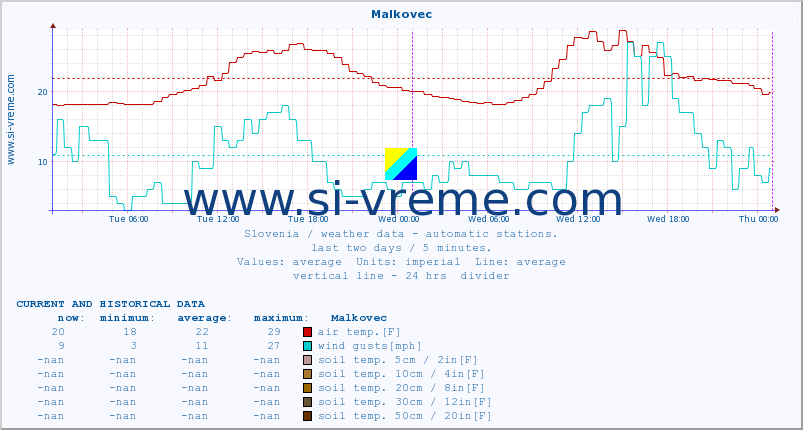  :: Malkovec :: air temp. | humi- dity | wind dir. | wind speed | wind gusts | air pressure | precipi- tation | sun strength | soil temp. 5cm / 2in | soil temp. 10cm / 4in | soil temp. 20cm / 8in | soil temp. 30cm / 12in | soil temp. 50cm / 20in :: last two days / 5 minutes.