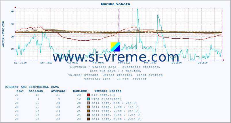  :: Murska Sobota :: air temp. | humi- dity | wind dir. | wind speed | wind gusts | air pressure | precipi- tation | sun strength | soil temp. 5cm / 2in | soil temp. 10cm / 4in | soil temp. 20cm / 8in | soil temp. 30cm / 12in | soil temp. 50cm / 20in :: last two days / 5 minutes.