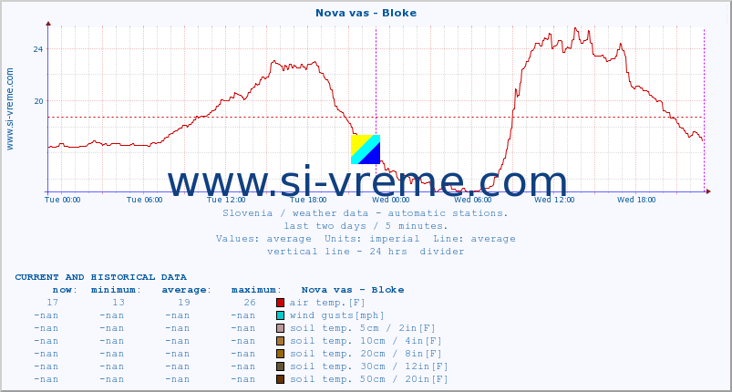  :: Nova vas - Bloke :: air temp. | humi- dity | wind dir. | wind speed | wind gusts | air pressure | precipi- tation | sun strength | soil temp. 5cm / 2in | soil temp. 10cm / 4in | soil temp. 20cm / 8in | soil temp. 30cm / 12in | soil temp. 50cm / 20in :: last two days / 5 minutes.