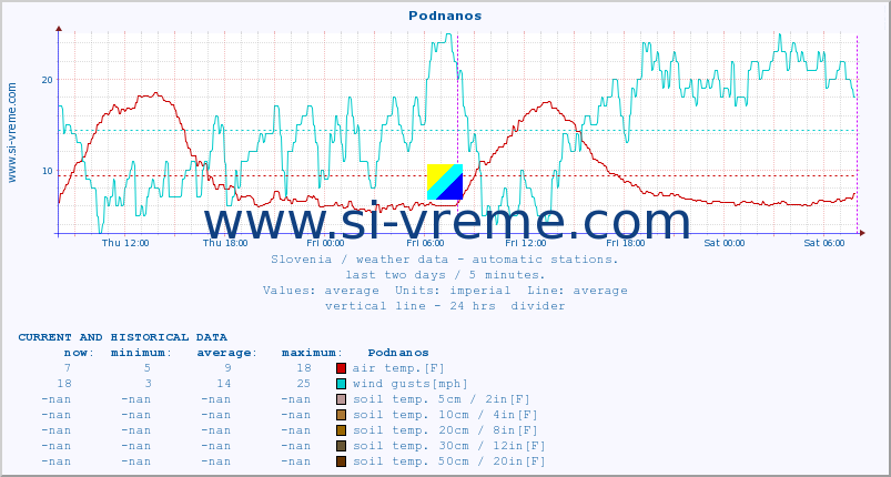  :: Podnanos :: air temp. | humi- dity | wind dir. | wind speed | wind gusts | air pressure | precipi- tation | sun strength | soil temp. 5cm / 2in | soil temp. 10cm / 4in | soil temp. 20cm / 8in | soil temp. 30cm / 12in | soil temp. 50cm / 20in :: last two days / 5 minutes.