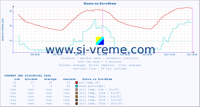  :: Ravne na Koroškem :: air temp. | humi- dity | wind dir. | wind speed | wind gusts | air pressure | precipi- tation | sun strength | soil temp. 5cm / 2in | soil temp. 10cm / 4in | soil temp. 20cm / 8in | soil temp. 30cm / 12in | soil temp. 50cm / 20in :: last two days / 5 minutes.