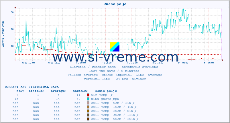  :: Rudno polje :: air temp. | humi- dity | wind dir. | wind speed | wind gusts | air pressure | precipi- tation | sun strength | soil temp. 5cm / 2in | soil temp. 10cm / 4in | soil temp. 20cm / 8in | soil temp. 30cm / 12in | soil temp. 50cm / 20in :: last two days / 5 minutes.