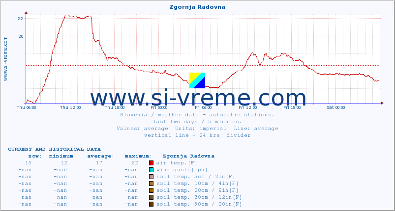  :: Zgornja Radovna :: air temp. | humi- dity | wind dir. | wind speed | wind gusts | air pressure | precipi- tation | sun strength | soil temp. 5cm / 2in | soil temp. 10cm / 4in | soil temp. 20cm / 8in | soil temp. 30cm / 12in | soil temp. 50cm / 20in :: last two days / 5 minutes.