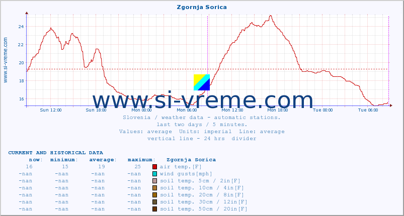  :: Zgornja Sorica :: air temp. | humi- dity | wind dir. | wind speed | wind gusts | air pressure | precipi- tation | sun strength | soil temp. 5cm / 2in | soil temp. 10cm / 4in | soil temp. 20cm / 8in | soil temp. 30cm / 12in | soil temp. 50cm / 20in :: last two days / 5 minutes.