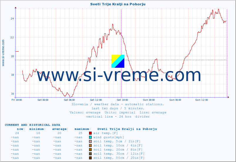  :: Sveti Trije Kralji na Pohorju :: air temp. | humi- dity | wind dir. | wind speed | wind gusts | air pressure | precipi- tation | sun strength | soil temp. 5cm / 2in | soil temp. 10cm / 4in | soil temp. 20cm / 8in | soil temp. 30cm / 12in | soil temp. 50cm / 20in :: last two days / 5 minutes.