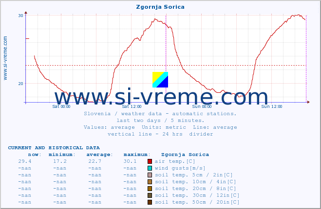  :: Zgornja Sorica :: air temp. | humi- dity | wind dir. | wind speed | wind gusts | air pressure | precipi- tation | sun strength | soil temp. 5cm / 2in | soil temp. 10cm / 4in | soil temp. 20cm / 8in | soil temp. 30cm / 12in | soil temp. 50cm / 20in :: last two days / 5 minutes.