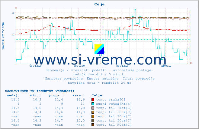 POVPREČJE :: Celje :: temp. zraka | vlaga | smer vetra | hitrost vetra | sunki vetra | tlak | padavine | sonce | temp. tal  5cm | temp. tal 10cm | temp. tal 20cm | temp. tal 30cm | temp. tal 50cm :: zadnja dva dni / 5 minut.