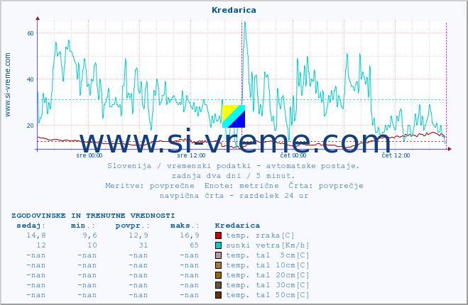 POVPREČJE :: Kredarica :: temp. zraka | vlaga | smer vetra | hitrost vetra | sunki vetra | tlak | padavine | sonce | temp. tal  5cm | temp. tal 10cm | temp. tal 20cm | temp. tal 30cm | temp. tal 50cm :: zadnja dva dni / 5 minut.