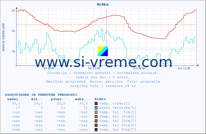 POVPREČJE :: Krško :: temp. zraka | vlaga | smer vetra | hitrost vetra | sunki vetra | tlak | padavine | sonce | temp. tal  5cm | temp. tal 10cm | temp. tal 20cm | temp. tal 30cm | temp. tal 50cm :: zadnja dva dni / 5 minut.