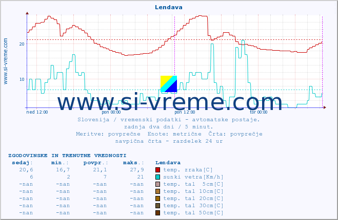 POVPREČJE :: Lendava :: temp. zraka | vlaga | smer vetra | hitrost vetra | sunki vetra | tlak | padavine | sonce | temp. tal  5cm | temp. tal 10cm | temp. tal 20cm | temp. tal 30cm | temp. tal 50cm :: zadnja dva dni / 5 minut.