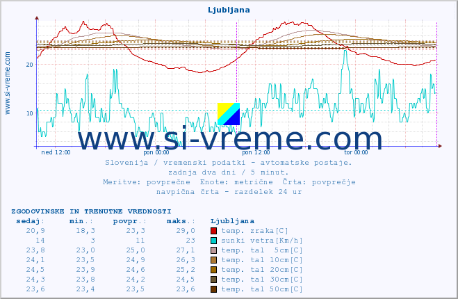 POVPREČJE :: Ljubljana :: temp. zraka | vlaga | smer vetra | hitrost vetra | sunki vetra | tlak | padavine | sonce | temp. tal  5cm | temp. tal 10cm | temp. tal 20cm | temp. tal 30cm | temp. tal 50cm :: zadnja dva dni / 5 minut.