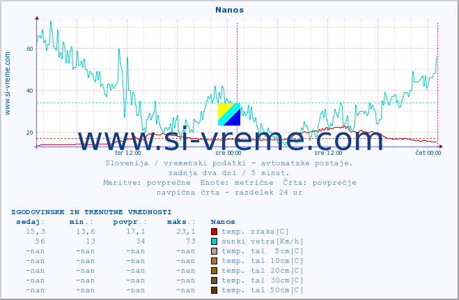 POVPREČJE :: Nanos :: temp. zraka | vlaga | smer vetra | hitrost vetra | sunki vetra | tlak | padavine | sonce | temp. tal  5cm | temp. tal 10cm | temp. tal 20cm | temp. tal 30cm | temp. tal 50cm :: zadnja dva dni / 5 minut.