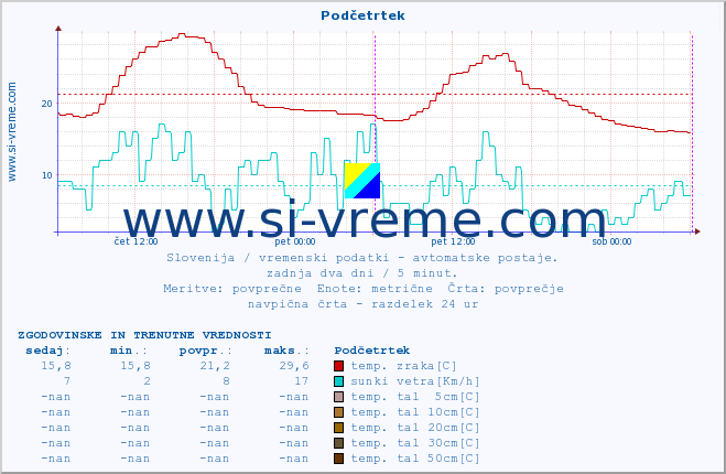 POVPREČJE :: Podčetrtek :: temp. zraka | vlaga | smer vetra | hitrost vetra | sunki vetra | tlak | padavine | sonce | temp. tal  5cm | temp. tal 10cm | temp. tal 20cm | temp. tal 30cm | temp. tal 50cm :: zadnja dva dni / 5 minut.