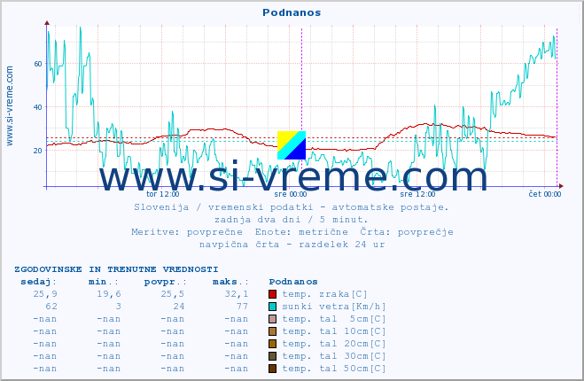 POVPREČJE :: Podnanos :: temp. zraka | vlaga | smer vetra | hitrost vetra | sunki vetra | tlak | padavine | sonce | temp. tal  5cm | temp. tal 10cm | temp. tal 20cm | temp. tal 30cm | temp. tal 50cm :: zadnja dva dni / 5 minut.